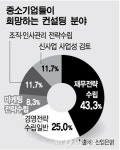 中企 80% '금융+컨설팅' 원해…산은 "무료 프로그램 강화"