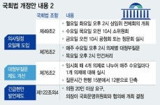 국회 상임위 요일별 정례화…'무더기 법 통과' 없앤다