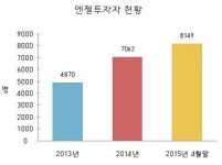 벤처산업 '첨병' 엔젤투자자 1만명 시대 온다