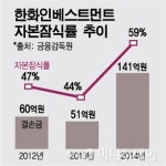 돈까먹는 한화인베스트먼트, 결국 몸집 줄이기