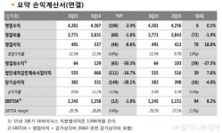 SKT, 20% 요금할인 가입자 ↑ 매출·영업이익 나란히 ↓