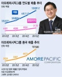 홈플러스 밀양점 아모레 | 내수·사양산업이라고?…편견 깬 아모레의 '매출 5兆'