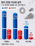 평안지역장비협동조합 | 돌아온 장비社 3인방, 부진 털고 "훨훨 날았다"