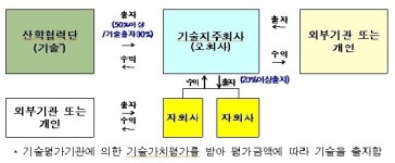 아이피비시기술자산운용 | "대학기술지주회사, 자회사 자산 직접 운용 가능"