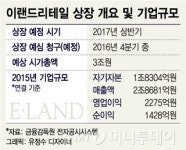 이랜드리테일 상장계획 확정…현금확보 속도낸다