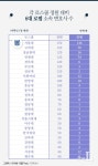로펌 로스쿨출신 변호사들 법학·경영학 전공자 많아