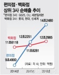 씨유 영종BCD몰점 | 온라인몰·제조사 쏟아지는 러브콜…몸값 높아진 편의점