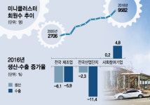 1만명 육박한 미니클러스터…수출·고용 성장판