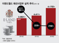 스포타트패션사업부 | '지주사 체제 시동' 이랜드, 패션사업부 효율화 작업도 속도