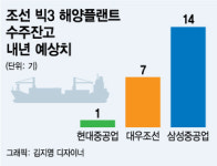 에이치디현대중공업(주)해양동관식당 | "해양이 돌아온다", 현대重 '빈 도크' 채우기 총력