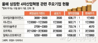 4차산업혁명연구소주 | 너도나도 수혜주? IPO '4차 산업혁명' 주의보