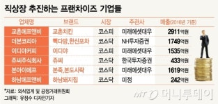 빽다방 장수장계점 | "'직상장 1호' 타이틀 잡아라" 프랜차이즈업계, IPO 고삐죈다