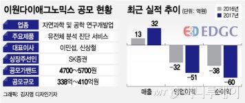 이원다이애그노믹스, 2000억 책정..적자 기술특례 향방 가를듯
