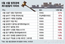 아파트 뜨거운데 주상복합 '썰렁'… 경매도 온도차