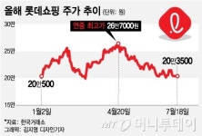 법인다우리할인마트 | 금융위기 이후 최저점… 롯데쇼핑, 반등신호는 언제
