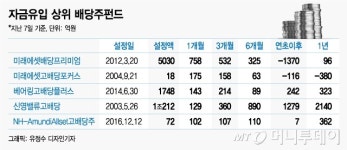 (주)제이에스리테일상무은혜점 | 외국인 고배당주 쇼핑에 배당주펀드로 '뭉칫돈'