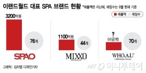 이랜드월드청주지웰시티몰 | 밀려오는 해외 SPA…'스파오' 앞세운 이랜드, 시장 지킨다