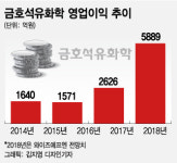 아워홈금호미쓰이화학점주 | '나홀로 반등' 금호석화도 경고음, 위기의 화학 산업
