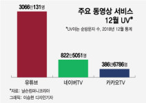 동영상 '올인' 선언한 네이버, 유튜브 넘을까
