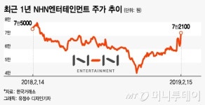 아이디팜_페이코_4 | '미운오리→백조'된 페이코…몸값 높아지는 NHN엔터