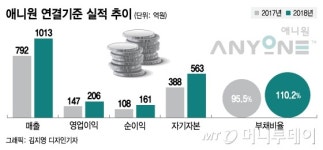 애니원효소다이어트원호점 | '기능성 테이프 강자' 애니원, 실적 앞세워 코스닥行