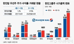 (주)한진정판 | 돈 몰리니 주가 껑충…한진그룹주 시총 1.8조 늘었다