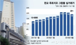 시소아이티데모센터 | 전용 103㎡가 20억, 이곳엔 국내대표 IT회사 직원들이 산다