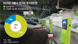 '무법천지'된 전기차 주차장…일반차 주차해도 속수무책
