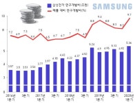 삼성웰스토리케이씨텍R&D센터 | 시간당 24억씩…'역대 최대' 삼성 R&D 투자 어디에 썼나