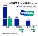 (주)동원홈푸드 두산퓨얼셀 | 두산퓨얼셀 실적 숨고르기…"수주는 이미 40% 이상 충전완료"