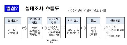 근덕산업개발(주)(3종) | 서울시, 소규모 건축물도 3종 시설물 지정해 안전관리