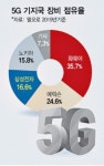 美시장 '5G 잭팟'…2018년 이재용은 미리 계획했었다
