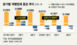 유한회사 아리울해외관광여행사 | 여행사 폐업, 왜 줄었나했더니…'살아만 있는' 좀비여행사 많다