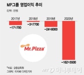 미스터에프앤비(MrFNB) | 상폐위기 MP그룹, '교촌맨' 영입… 치킨사업 '시동' 거나?