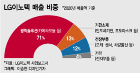 카메라가 끌고, 전장이 밀고…LG이노텍, 최대 실적 기반 닦았다