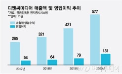 이제는 'K-웹툰' 시대…대표 콘텐츠 공급사 '디앤씨미디어' 주목