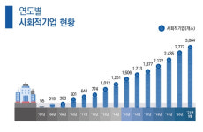 사회적기업 유디코 | 3000개 넘은 사회적기업…5년동안 80% 살아남았다