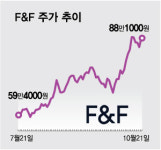 황제에프앤씨대구지사 | F&F '황제주' 등극할까…中법인 성장에 MSCI 편입 전망까지