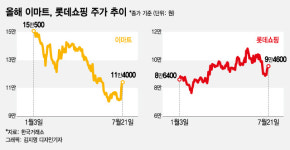 쿠아쑥싸이마트 | "일요일도 마트 안 쉰대?"…쑥 빠졌던 이마트·롯데쇼핑 주가 '들썩'