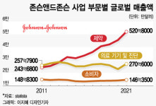 소비자 부문 분리 나선 J&J…제약·의료 비즈니스에 집중