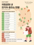 단풍명소 국립공원…전기차 충전 1위는 '북한산', 충전소는 어디?