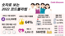 금당간병인매칭서비스 | 병원 간병인 매칭 '코드블라썸', 작년 서비스 이용 방문자 11만