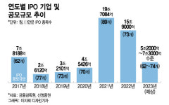 (주)오아시스 구갈점 | 올해 오아시스·케뱅 등 대어급 출격…"공모주 펀드 주목"