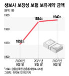 보장성보험 늘린 주요 생보사···"CSM잡아라"