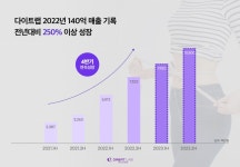 주식회사 다이트랩 | 다이트랩, 2022년 매출액 140억 "다이어트 플랫폼 기업 도약"
