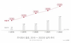 주식회사 율도인터내셔널 | 율호, 지난해 영업익 33억원 돌파… 5년 연속 성장세 지속