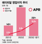 자사몰 최저가 원칙 지킨 '에이피알'...매출·이익률 다 잡았다