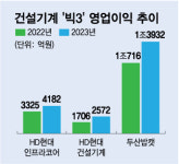 (유)해동건설중기 | 작년에만 2조원 벌어들인 K-건설기계…신시장 개척 이어간다