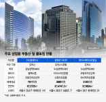 코람코제159호일반사모부동산투자회사 | 하나둘씩 딜 클로징 성공…韓 상업용 부동산 시장 살아난다