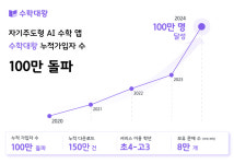진수학:자기주도학습을더하다 | AI 자기주도 수학학습 '수학대왕', 누적가입자 수 100만 돌파